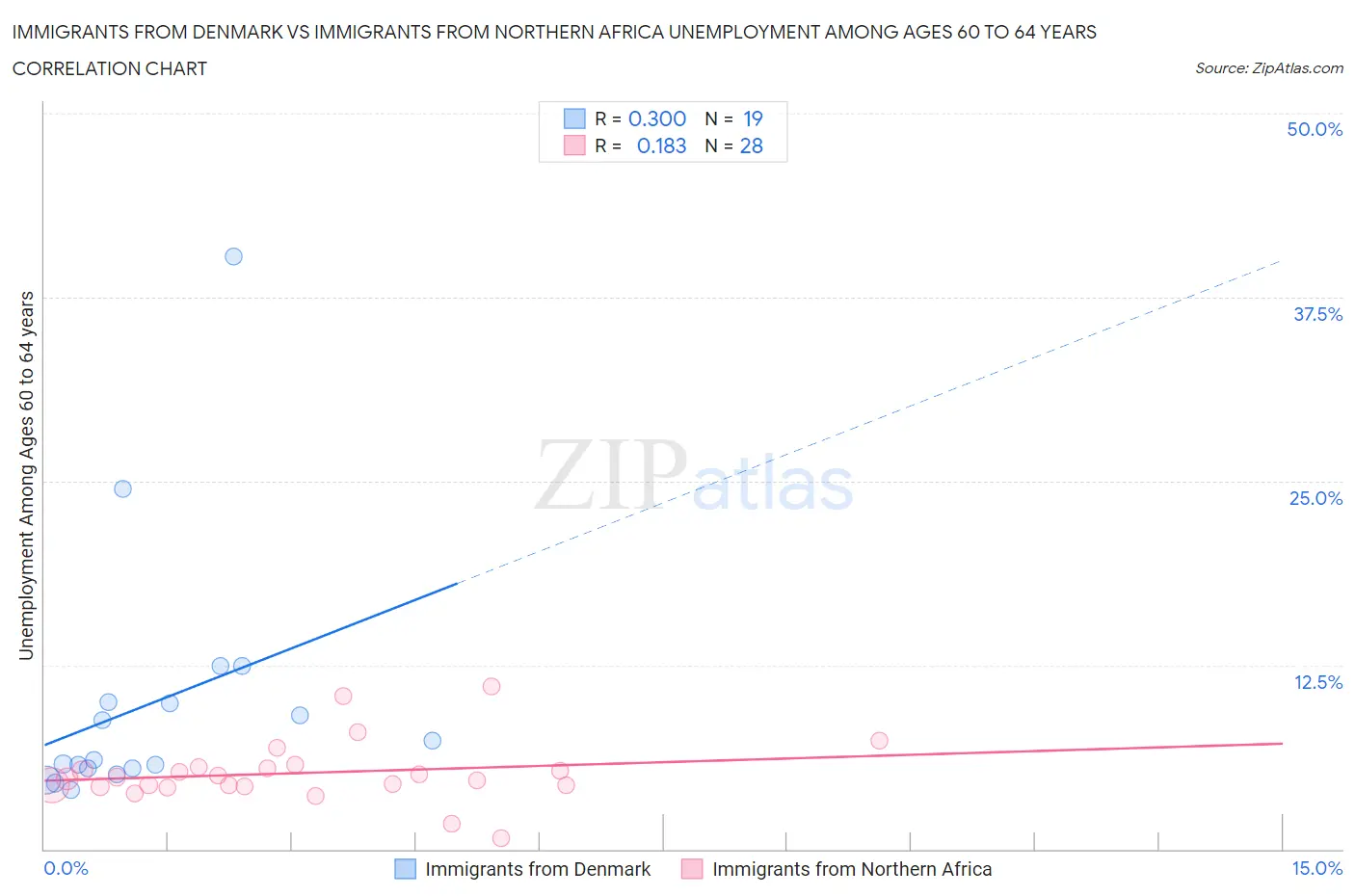 Immigrants from Denmark vs Immigrants from Northern Africa Unemployment Among Ages 60 to 64 years