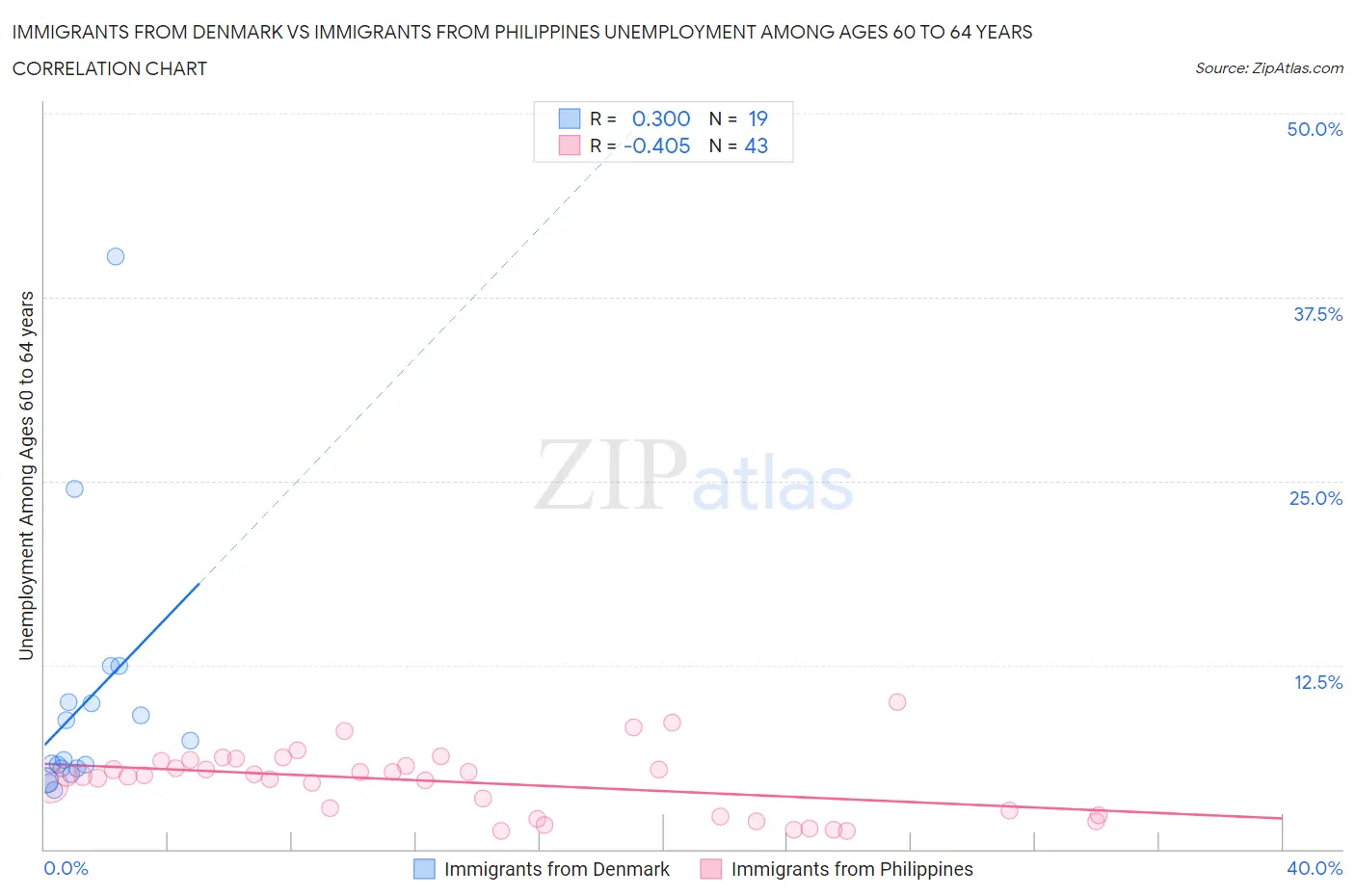 Immigrants from Denmark vs Immigrants from Philippines Unemployment Among Ages 60 to 64 years