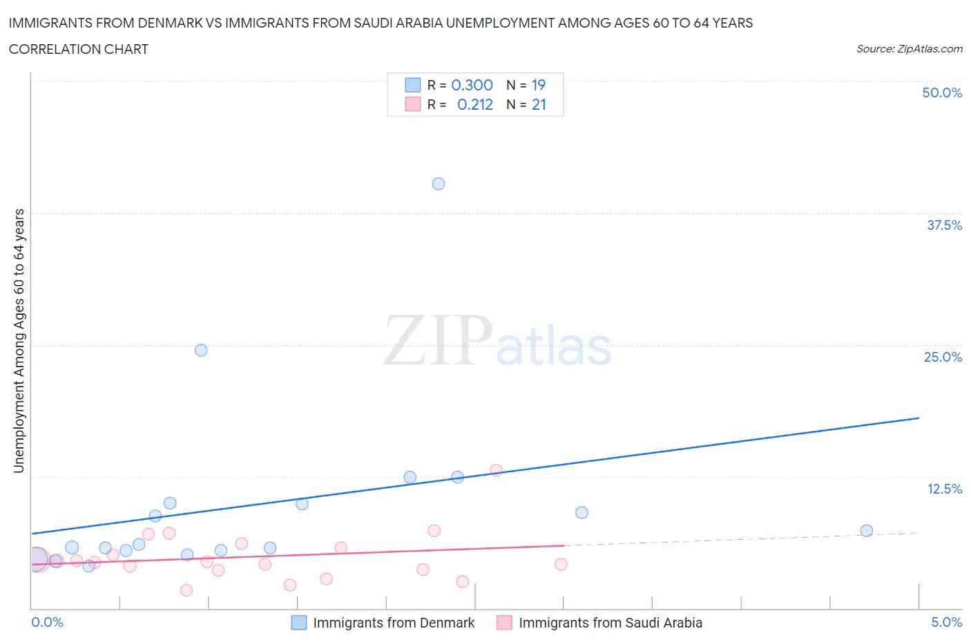 Immigrants from Denmark vs Immigrants from Saudi Arabia Unemployment Among Ages 60 to 64 years