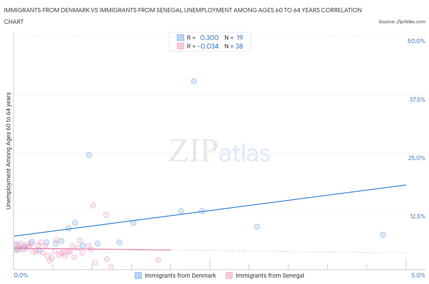 Immigrants from Denmark vs Immigrants from Senegal Unemployment Among Ages 60 to 64 years