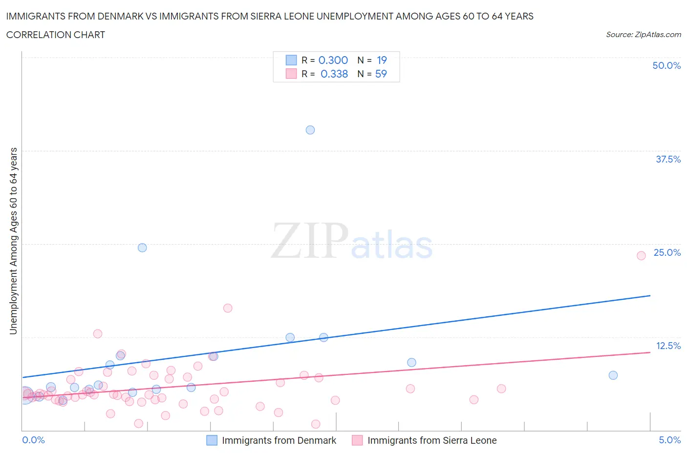 Immigrants from Denmark vs Immigrants from Sierra Leone Unemployment Among Ages 60 to 64 years