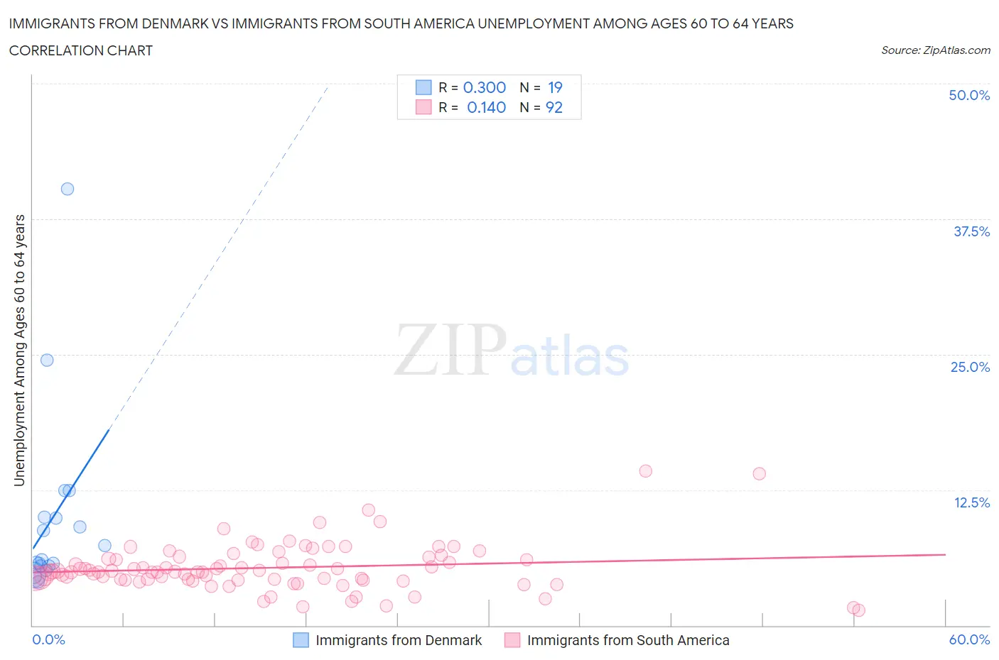 Immigrants from Denmark vs Immigrants from South America Unemployment Among Ages 60 to 64 years