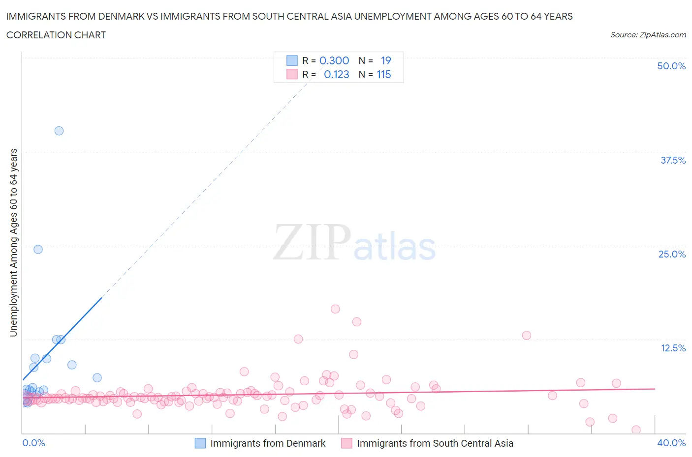 Immigrants from Denmark vs Immigrants from South Central Asia Unemployment Among Ages 60 to 64 years