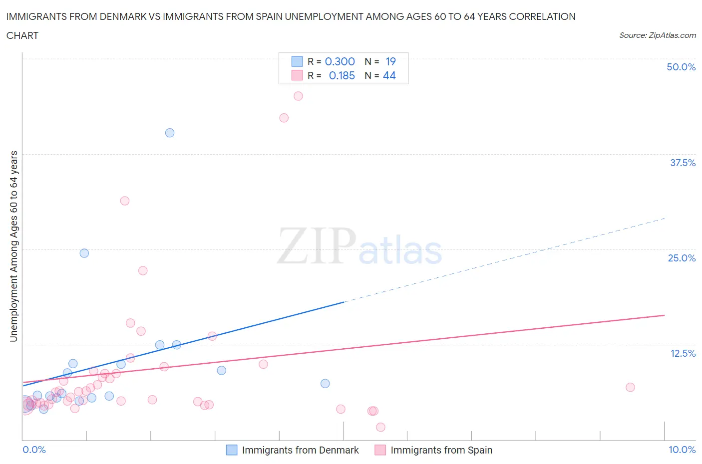 Immigrants from Denmark vs Immigrants from Spain Unemployment Among Ages 60 to 64 years