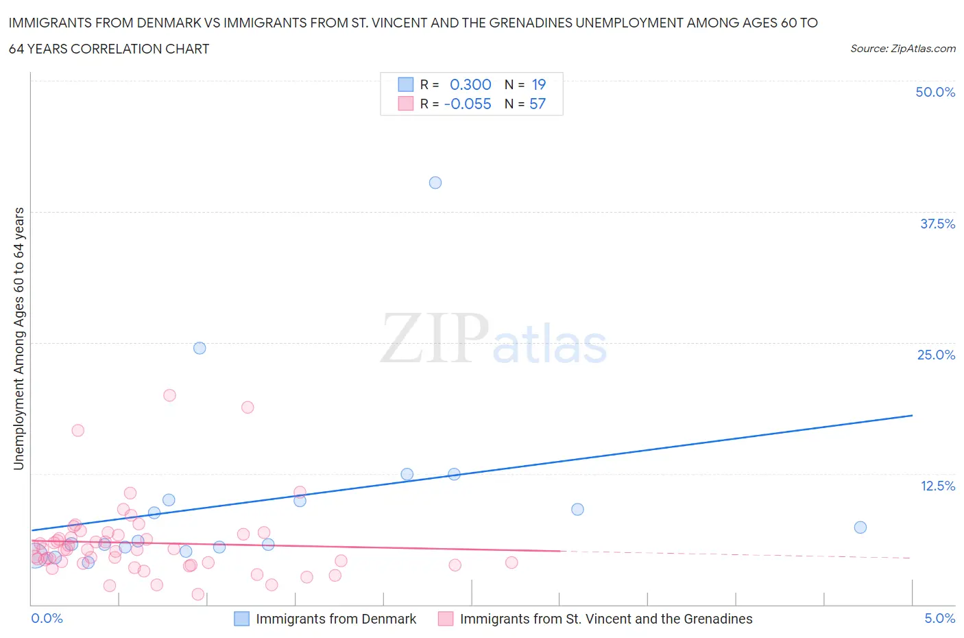 Immigrants from Denmark vs Immigrants from St. Vincent and the Grenadines Unemployment Among Ages 60 to 64 years