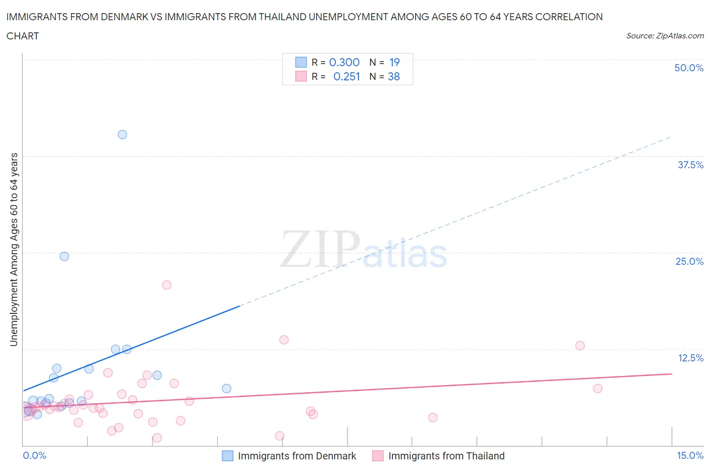 Immigrants from Denmark vs Immigrants from Thailand Unemployment Among Ages 60 to 64 years