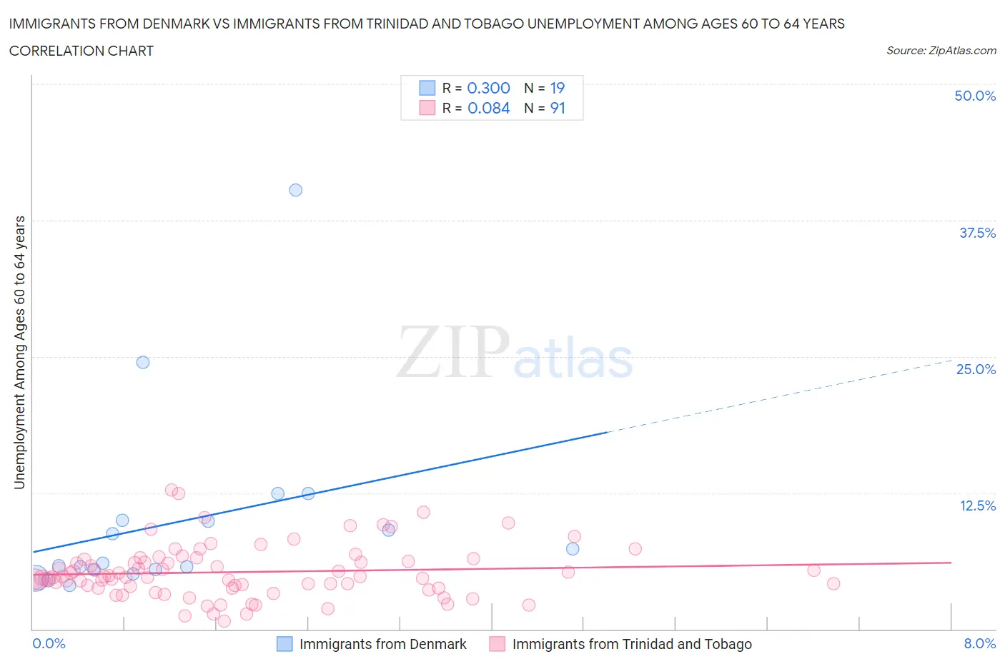 Immigrants from Denmark vs Immigrants from Trinidad and Tobago Unemployment Among Ages 60 to 64 years