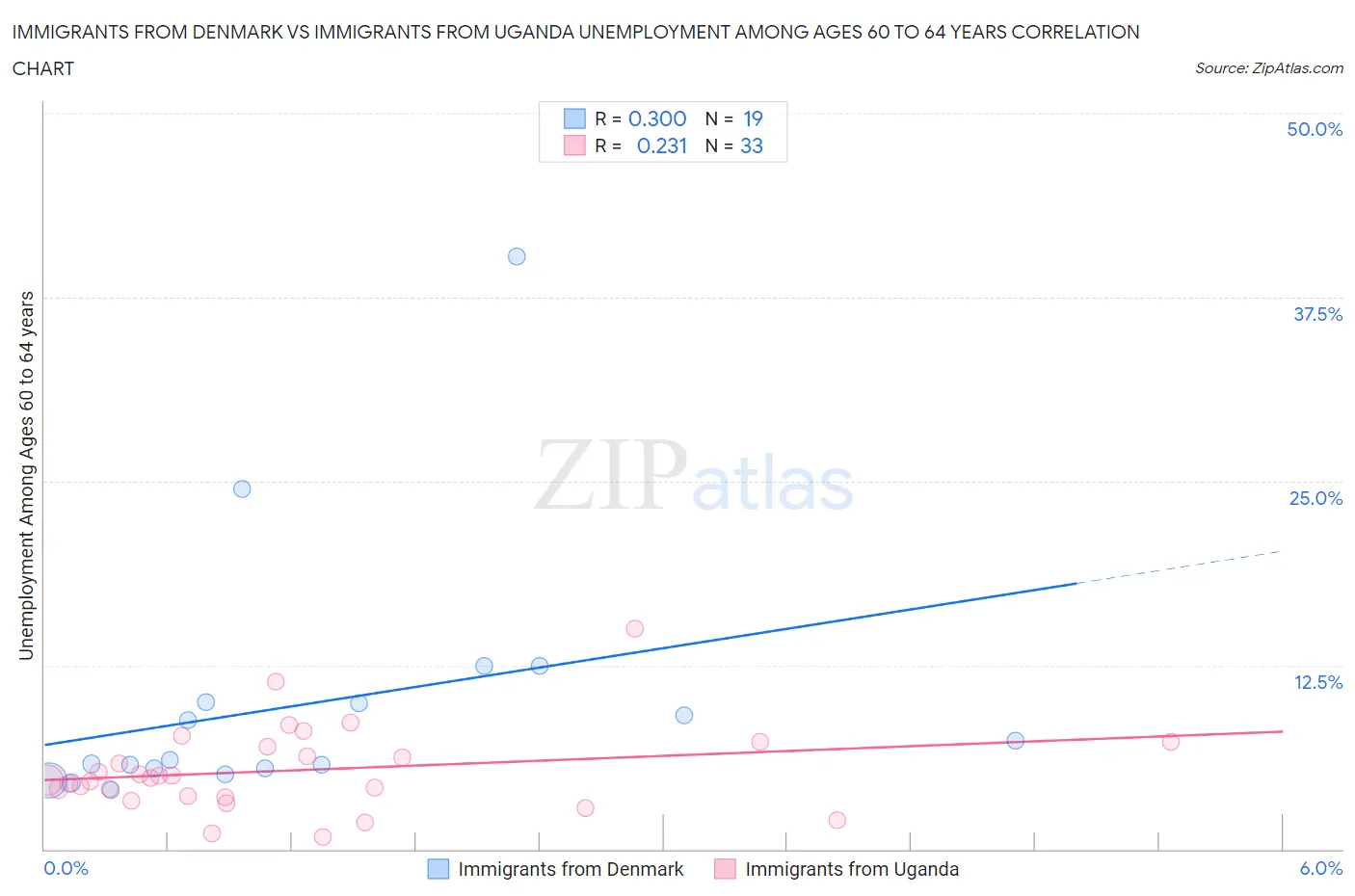 Immigrants from Denmark vs Immigrants from Uganda Unemployment Among Ages 60 to 64 years