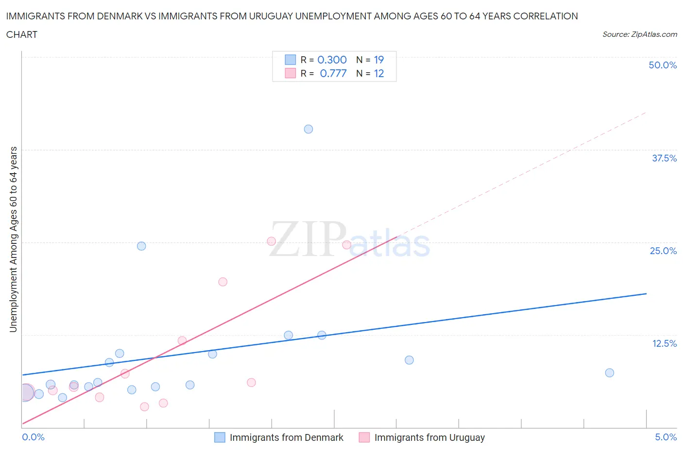 Immigrants from Denmark vs Immigrants from Uruguay Unemployment Among Ages 60 to 64 years