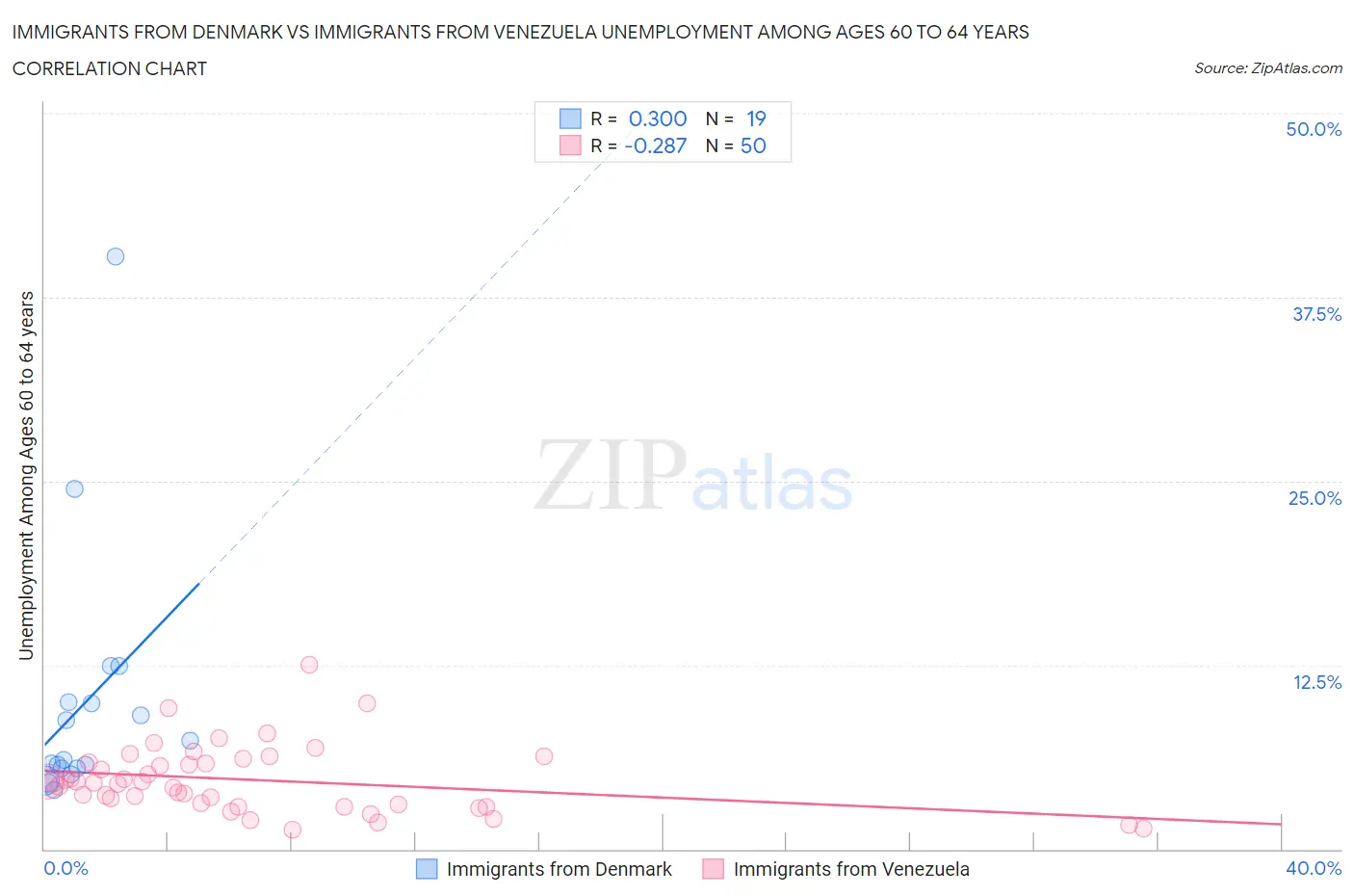 Immigrants from Denmark vs Immigrants from Venezuela Unemployment Among Ages 60 to 64 years