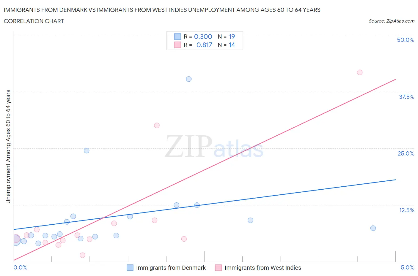 Immigrants from Denmark vs Immigrants from West Indies Unemployment Among Ages 60 to 64 years