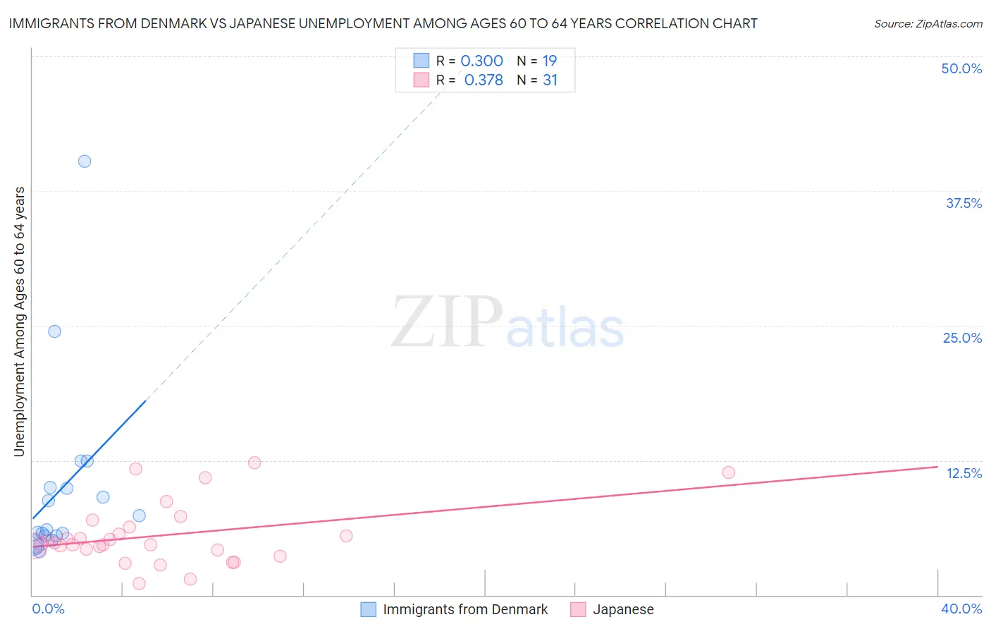 Immigrants from Denmark vs Japanese Unemployment Among Ages 60 to 64 years