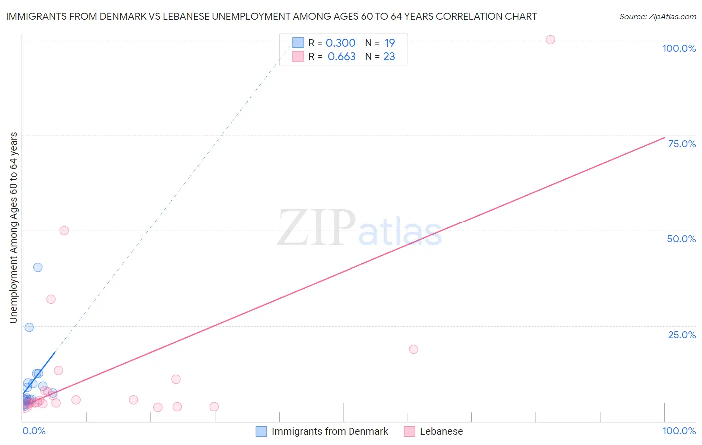 Immigrants from Denmark vs Lebanese Unemployment Among Ages 60 to 64 years