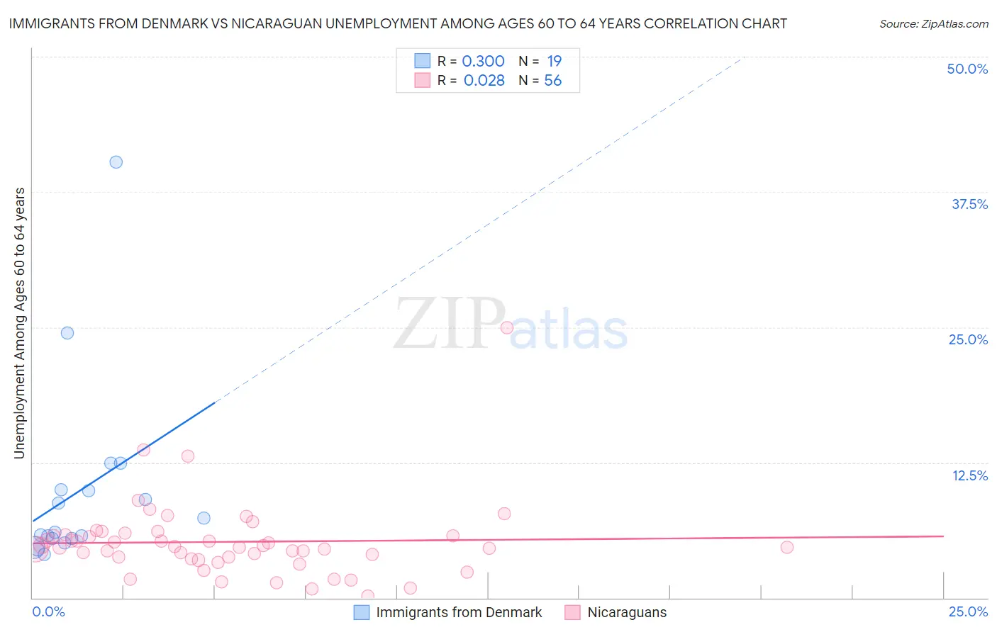 Immigrants from Denmark vs Nicaraguan Unemployment Among Ages 60 to 64 years