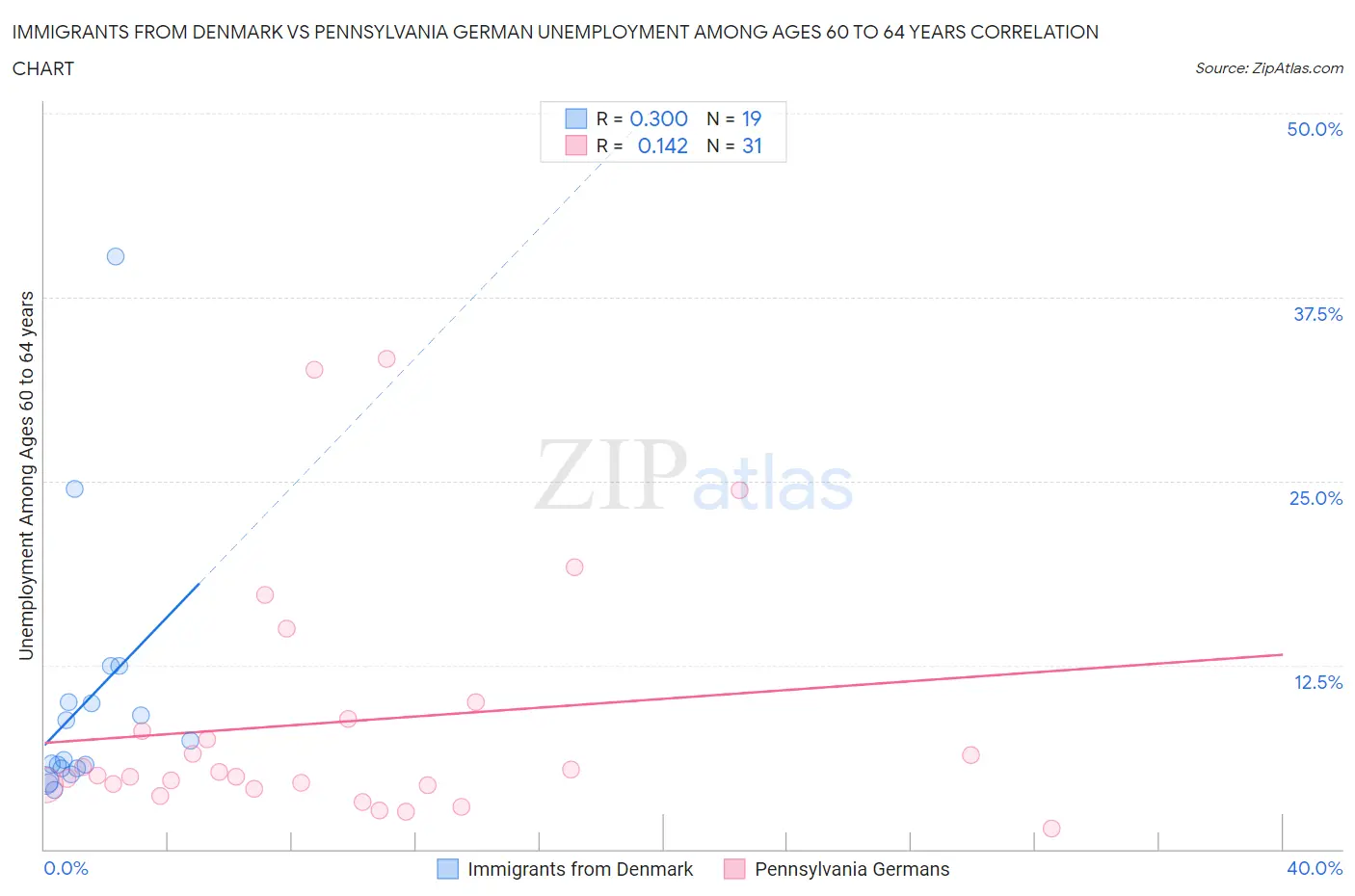 Immigrants from Denmark vs Pennsylvania German Unemployment Among Ages 60 to 64 years