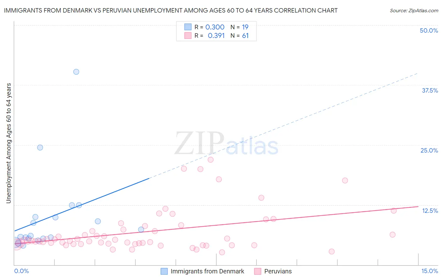 Immigrants from Denmark vs Peruvian Unemployment Among Ages 60 to 64 years