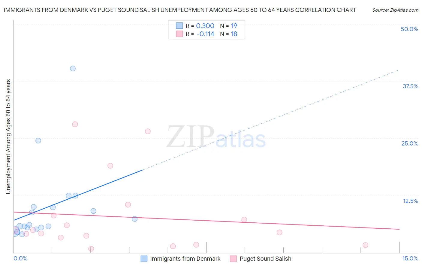 Immigrants from Denmark vs Puget Sound Salish Unemployment Among Ages 60 to 64 years