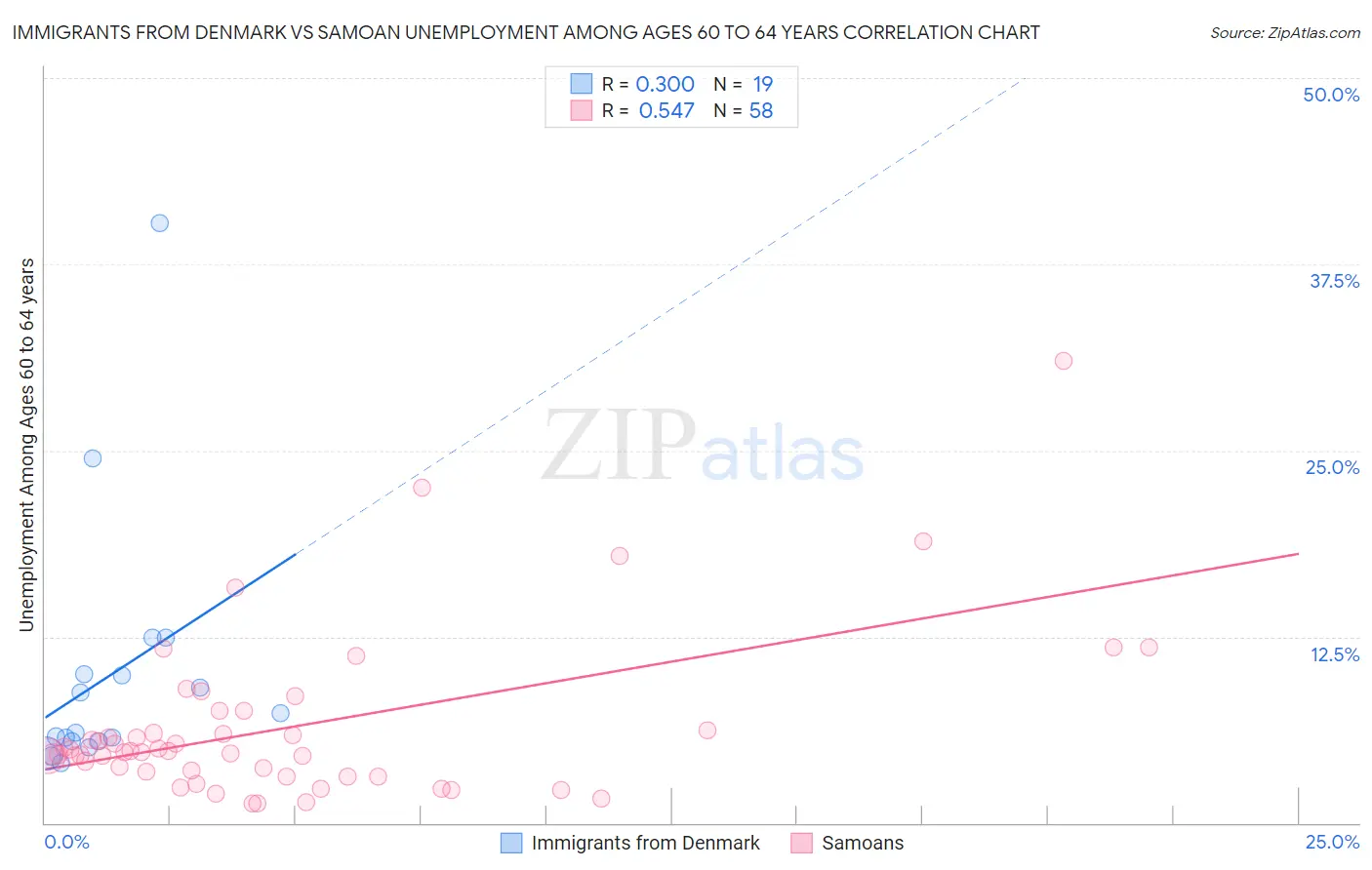 Immigrants from Denmark vs Samoan Unemployment Among Ages 60 to 64 years