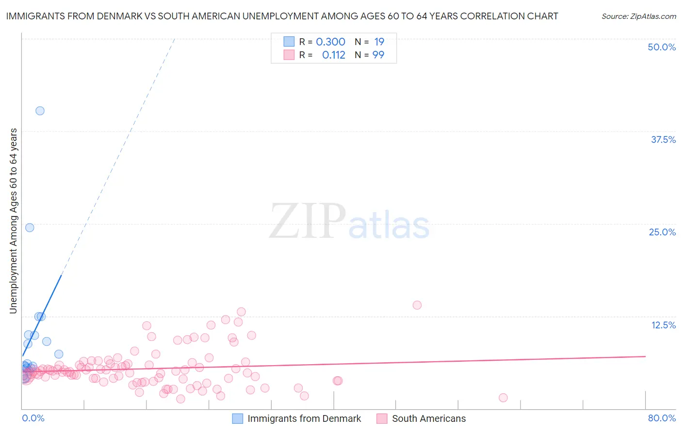 Immigrants from Denmark vs South American Unemployment Among Ages 60 to 64 years