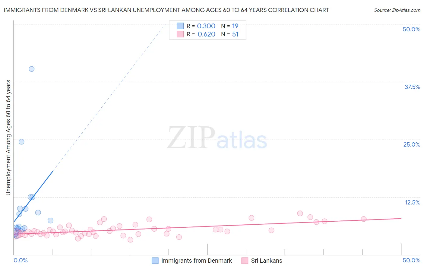 Immigrants from Denmark vs Sri Lankan Unemployment Among Ages 60 to 64 years