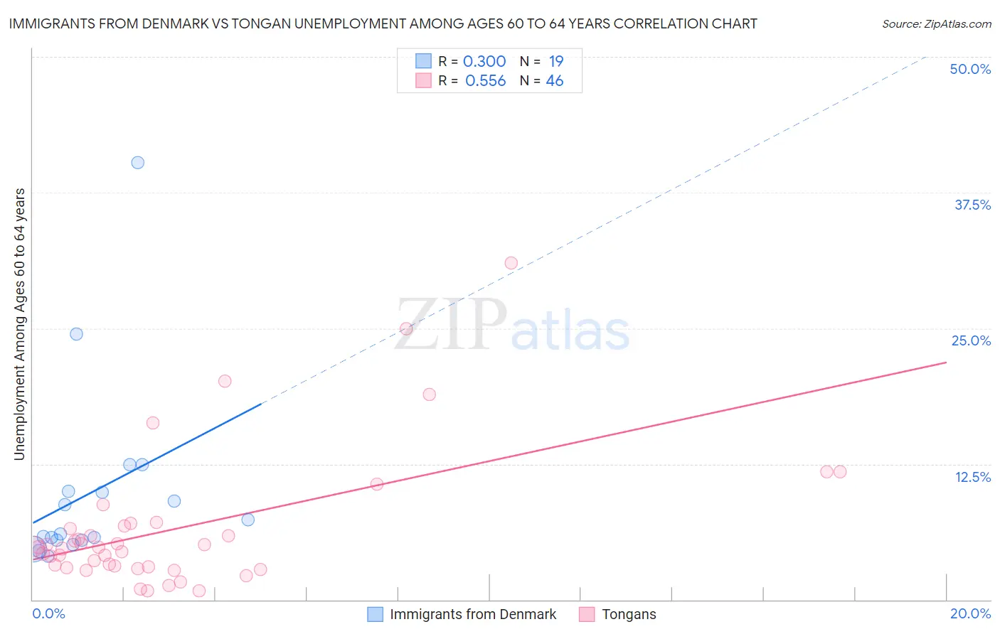 Immigrants from Denmark vs Tongan Unemployment Among Ages 60 to 64 years