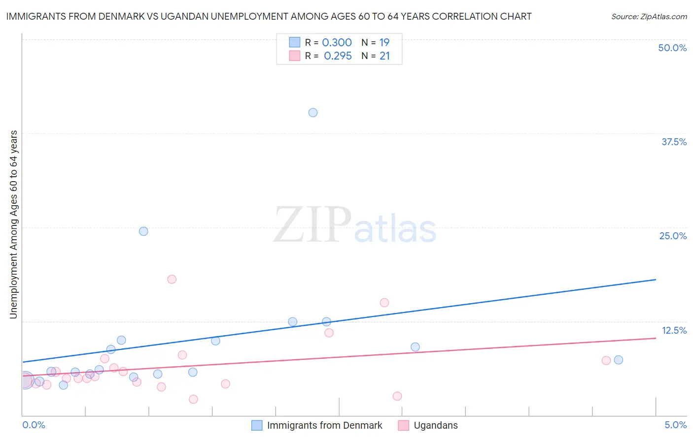 Immigrants from Denmark vs Ugandan Unemployment Among Ages 60 to 64 years