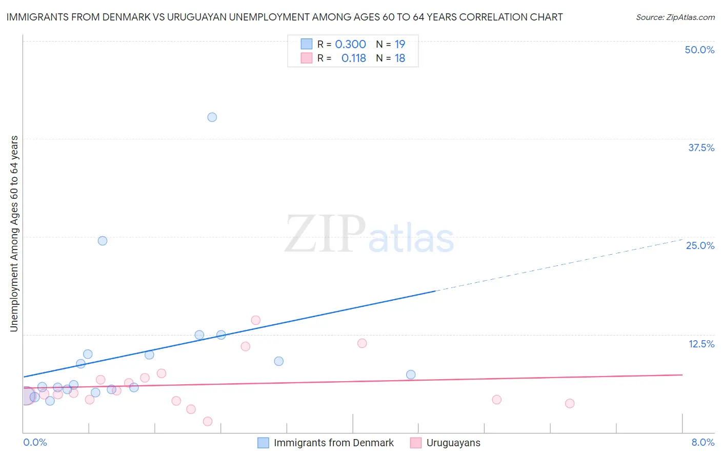 Immigrants from Denmark vs Uruguayan Unemployment Among Ages 60 to 64 years