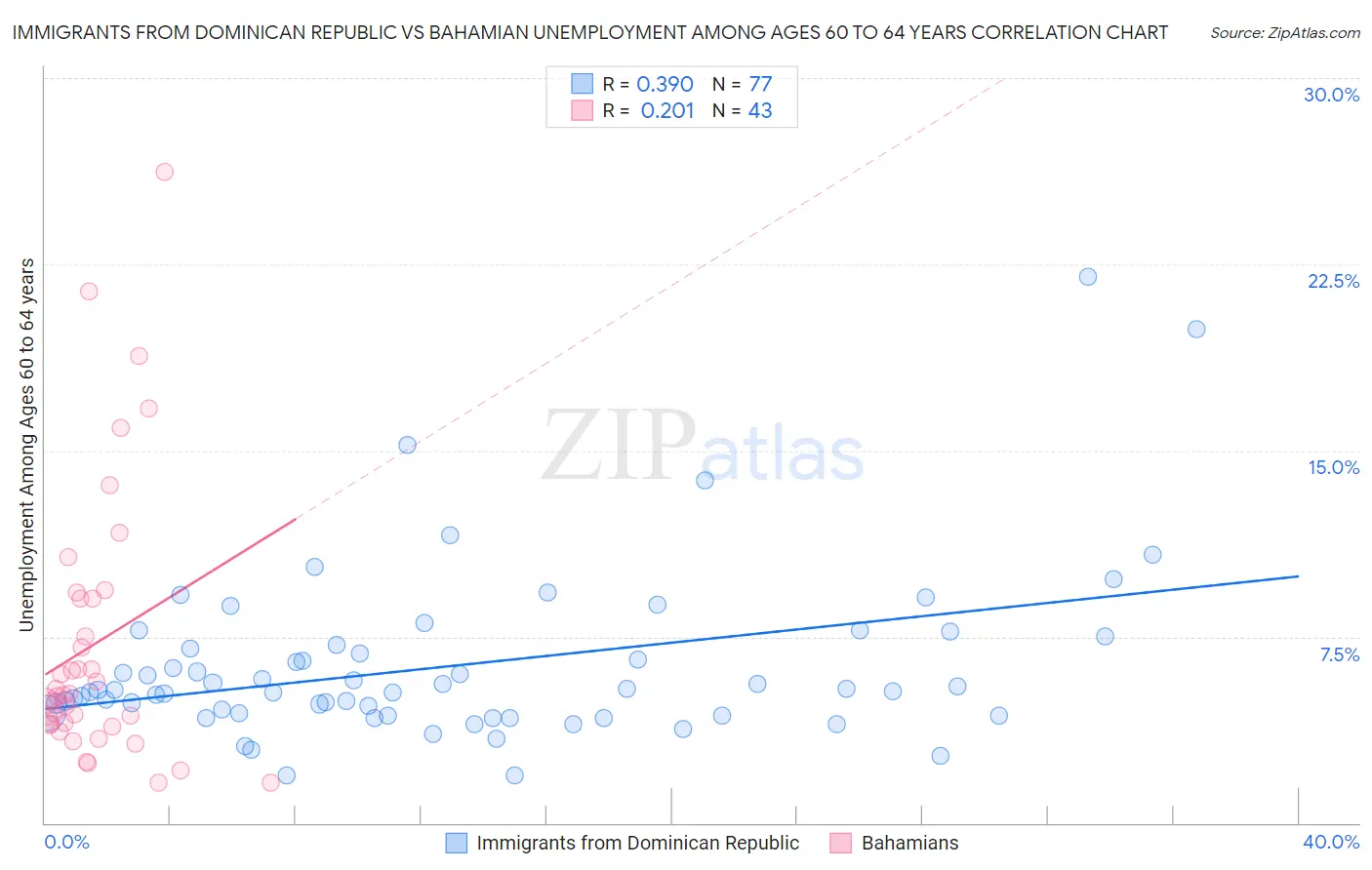 Immigrants from Dominican Republic vs Bahamian Unemployment Among Ages 60 to 64 years