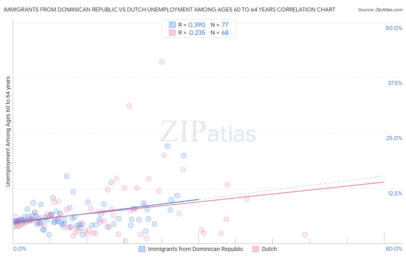 Immigrants from Dominican Republic vs Dutch Unemployment Among Ages 60 to 64 years