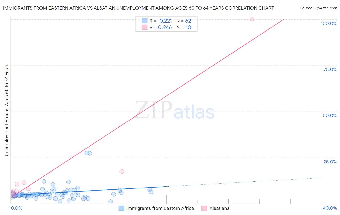 Immigrants from Eastern Africa vs Alsatian Unemployment Among Ages 60 to 64 years