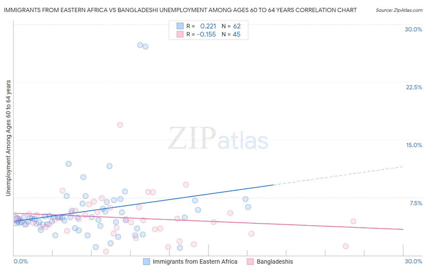 Immigrants from Eastern Africa vs Bangladeshi Unemployment Among Ages 60 to 64 years