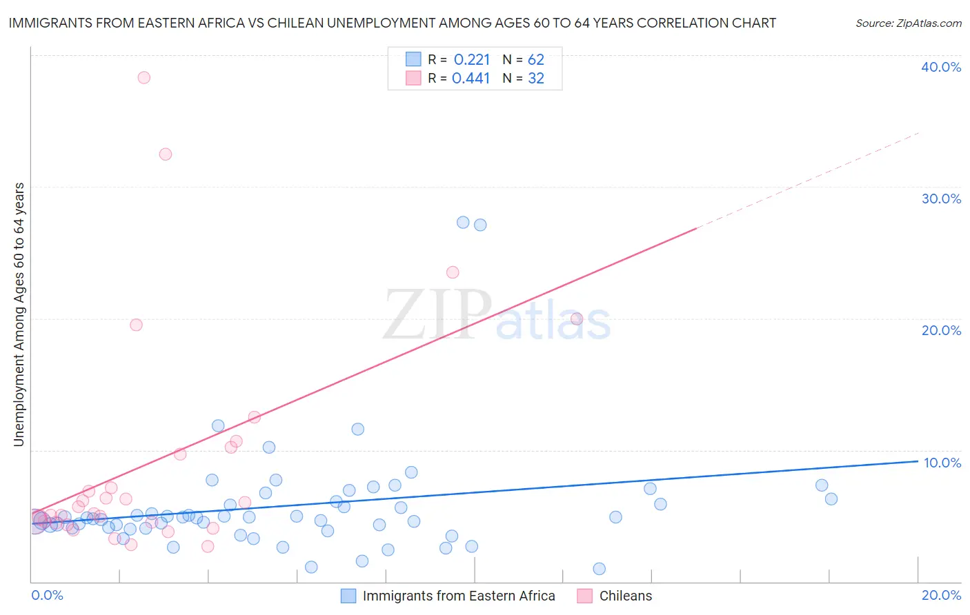 Immigrants from Eastern Africa vs Chilean Unemployment Among Ages 60 to 64 years