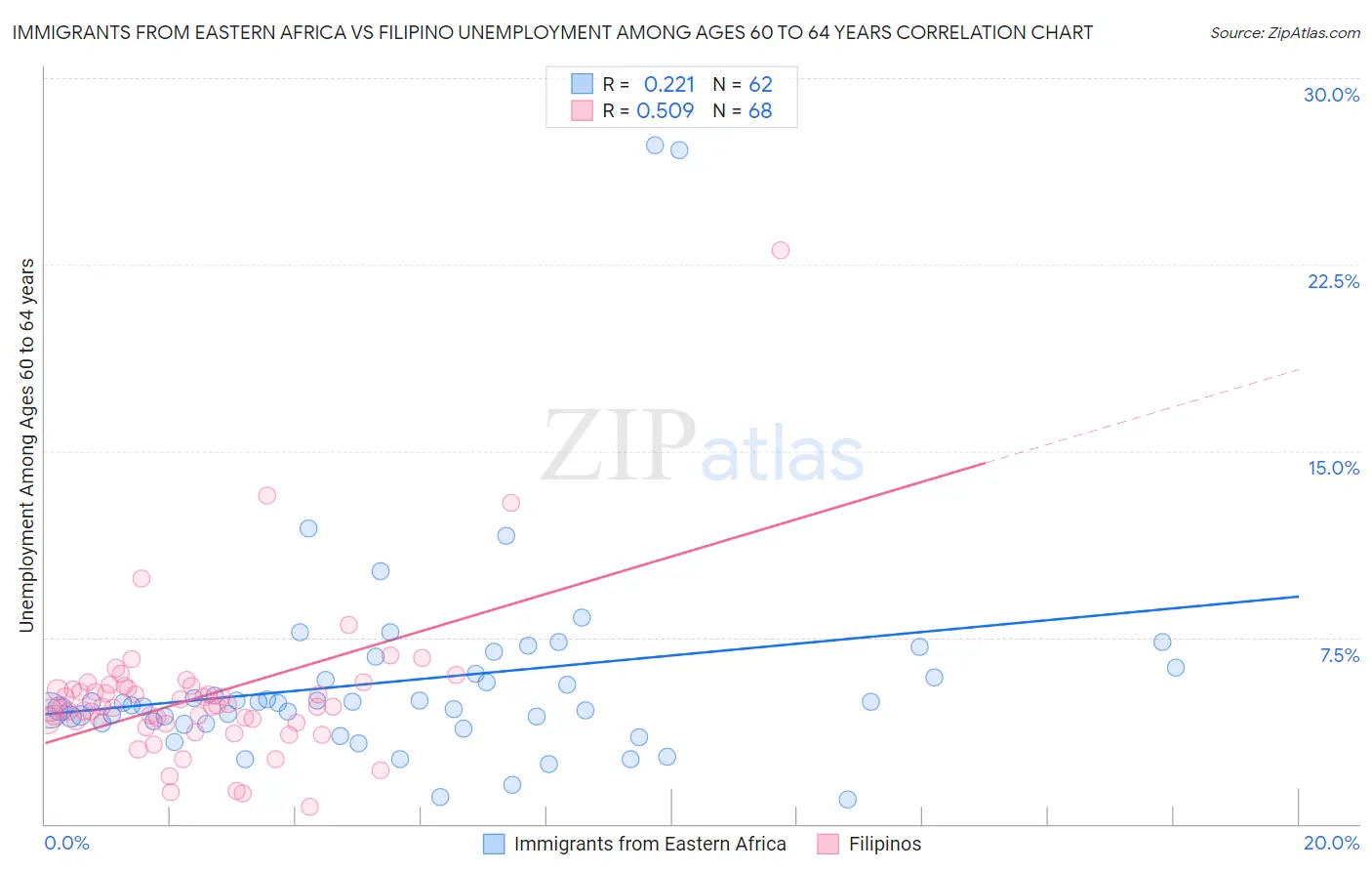 Immigrants from Eastern Africa vs Filipino Unemployment Among Ages 60 to 64 years