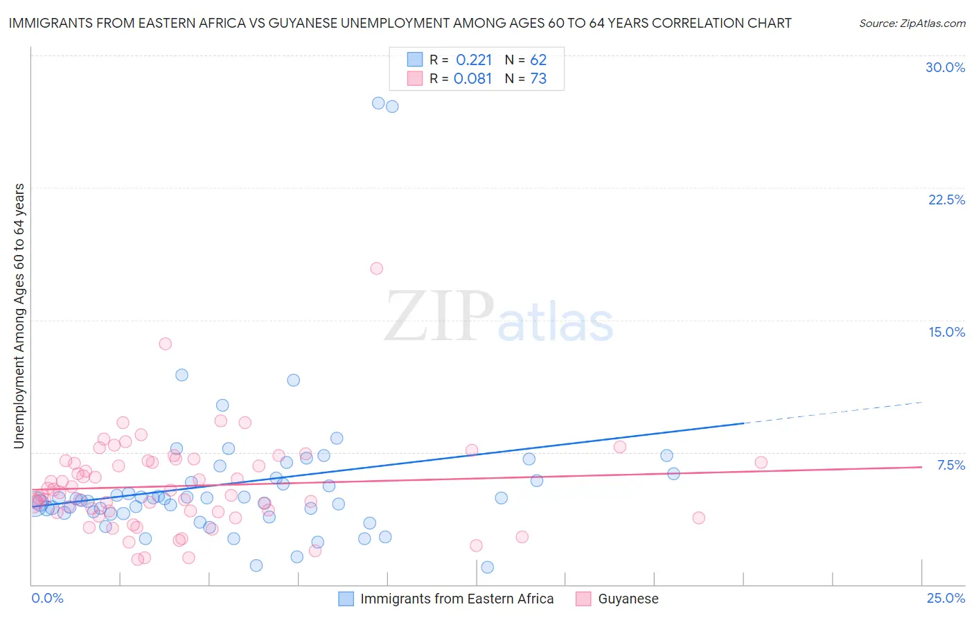 Immigrants from Eastern Africa vs Guyanese Unemployment Among Ages 60 to 64 years