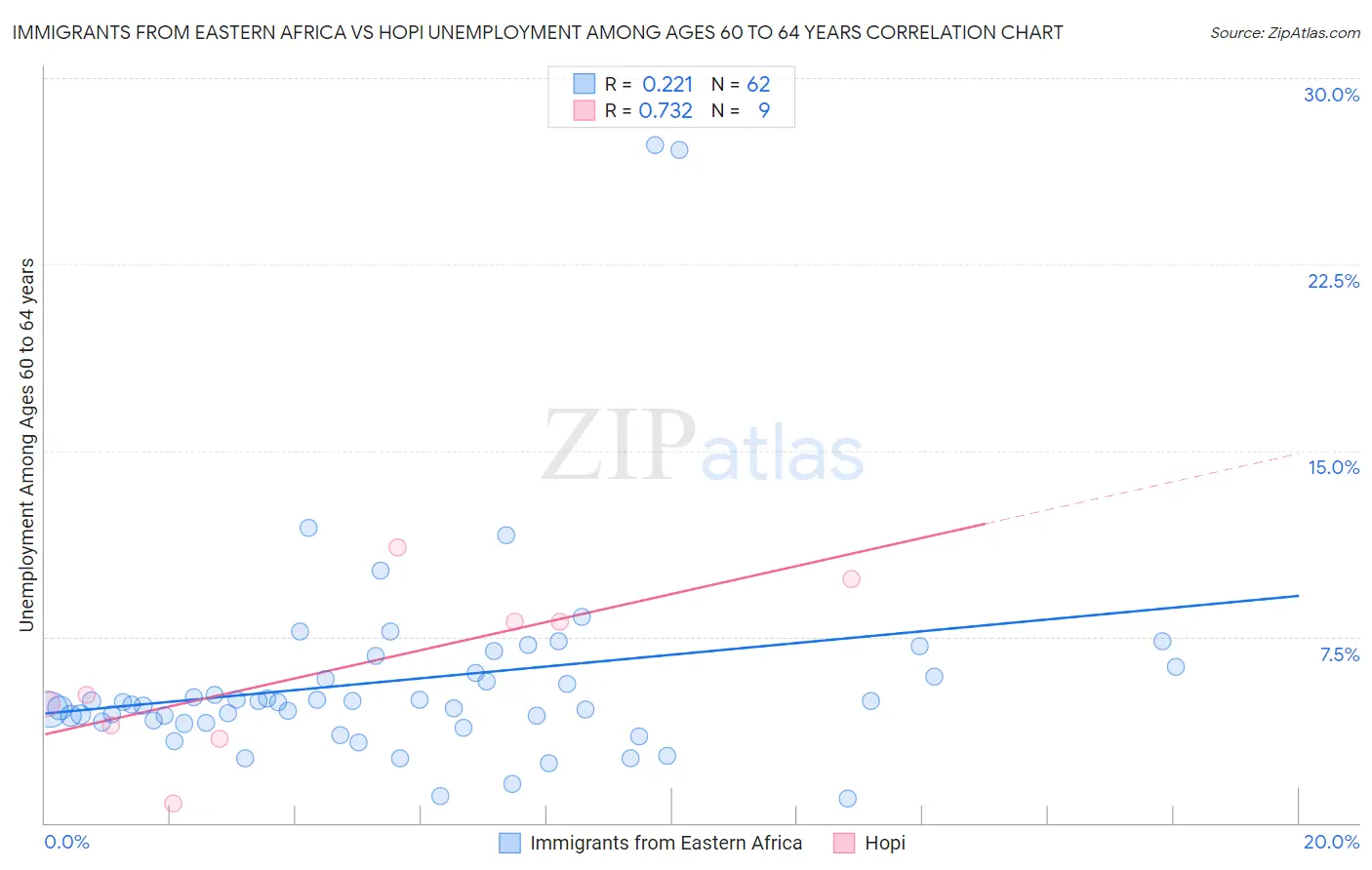 Immigrants from Eastern Africa vs Hopi Unemployment Among Ages 60 to 64 years