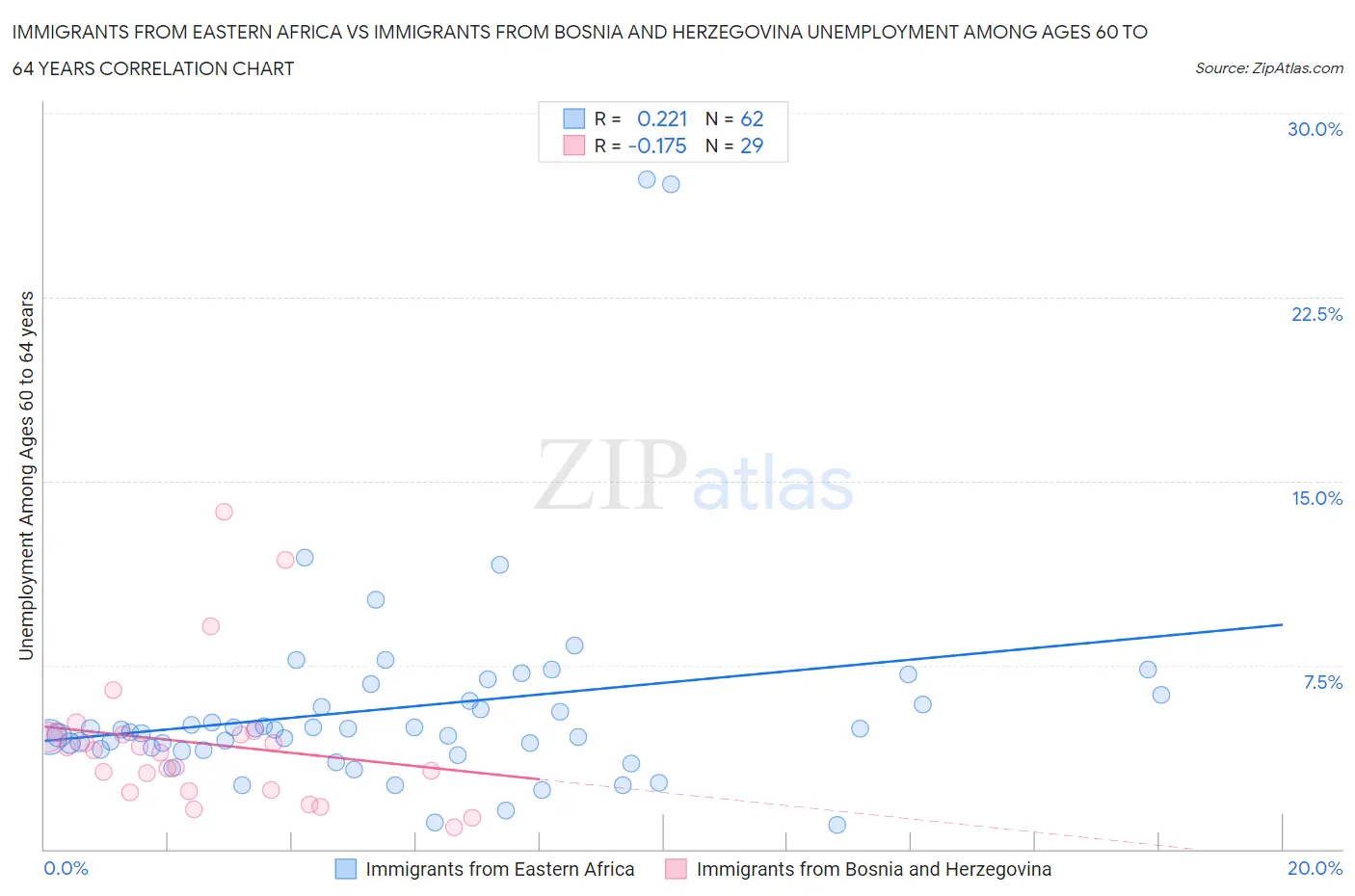 Immigrants from Eastern Africa vs Immigrants from Bosnia and Herzegovina Unemployment Among Ages 60 to 64 years