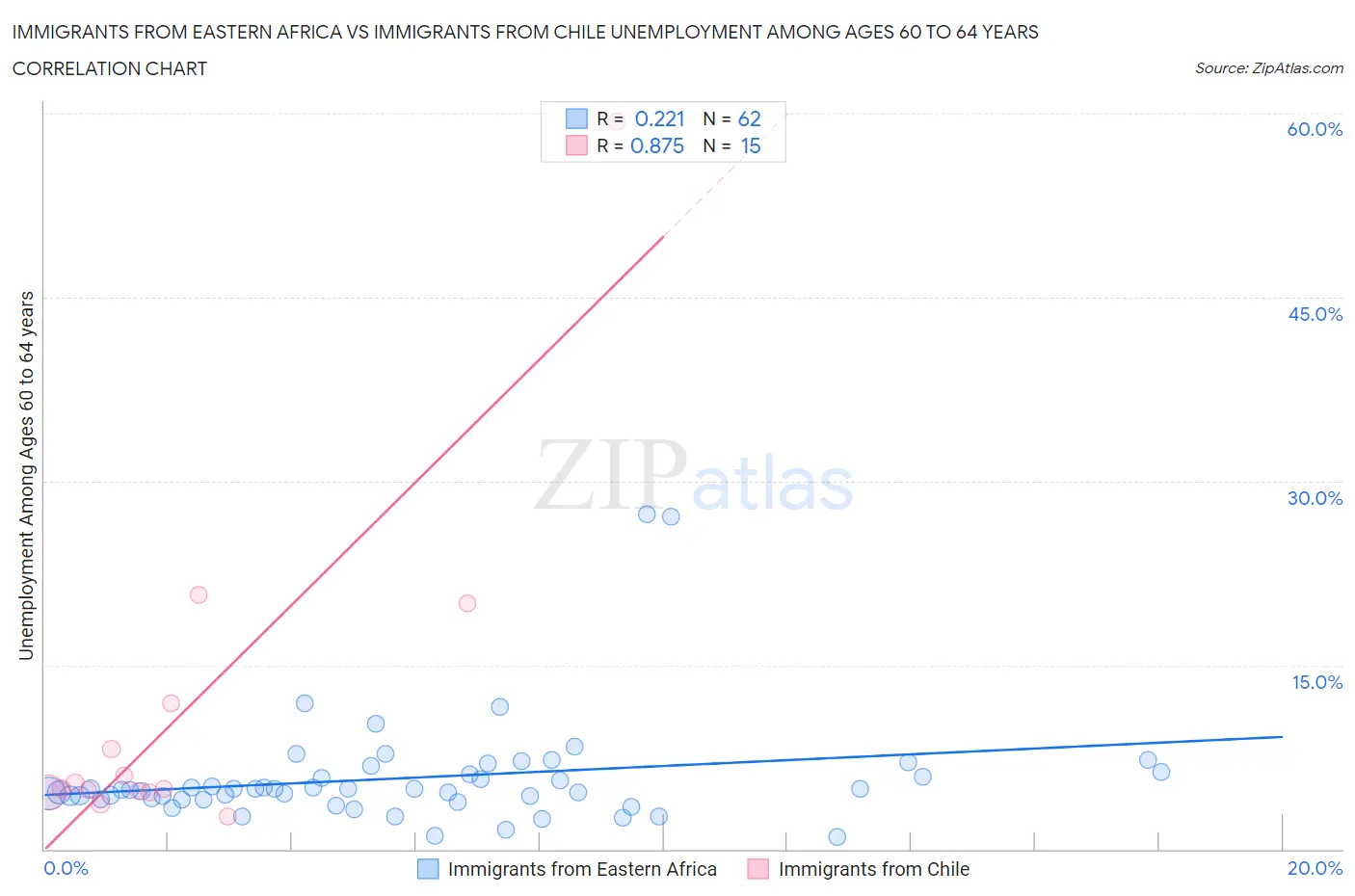 Immigrants from Eastern Africa vs Immigrants from Chile Unemployment Among Ages 60 to 64 years