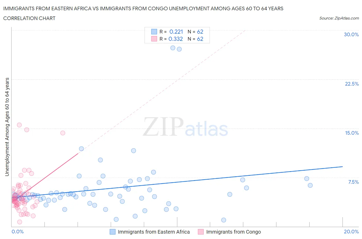 Immigrants from Eastern Africa vs Immigrants from Congo Unemployment Among Ages 60 to 64 years