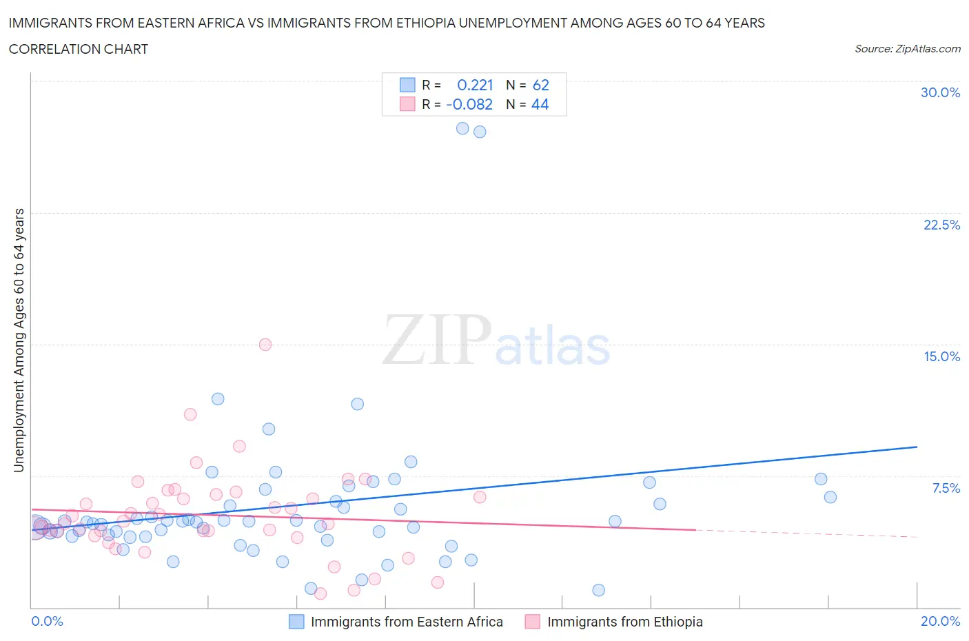 Immigrants from Eastern Africa vs Immigrants from Ethiopia Unemployment Among Ages 60 to 64 years