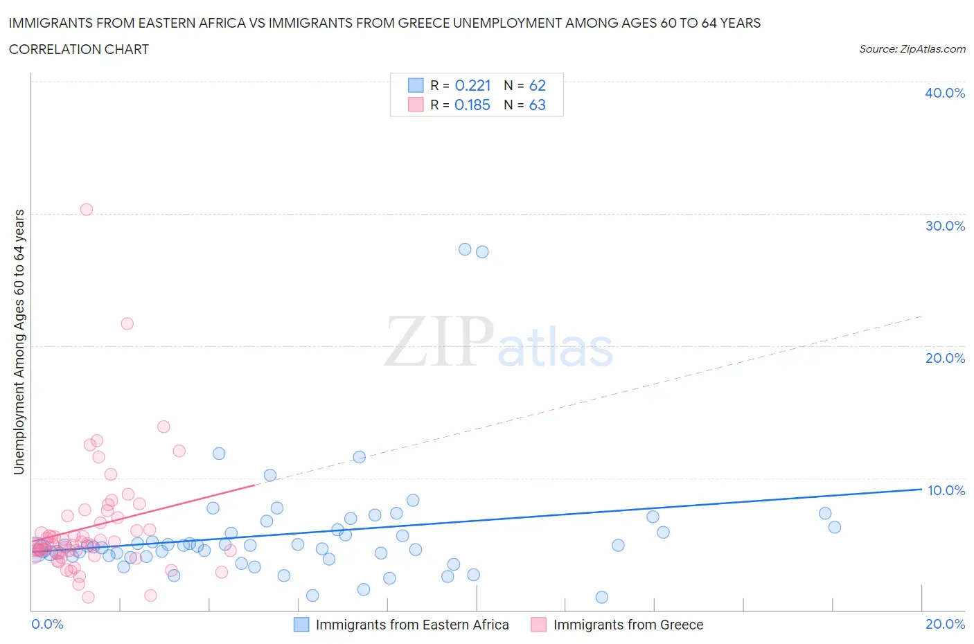 Immigrants from Eastern Africa vs Immigrants from Greece Unemployment Among Ages 60 to 64 years