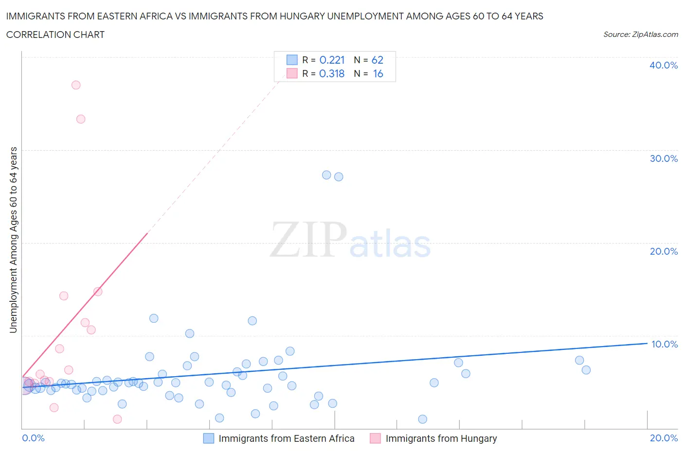 Immigrants from Eastern Africa vs Immigrants from Hungary Unemployment Among Ages 60 to 64 years