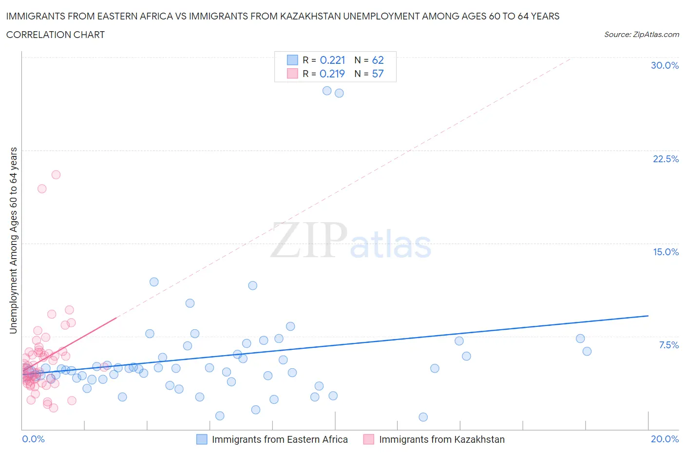 Immigrants from Eastern Africa vs Immigrants from Kazakhstan Unemployment Among Ages 60 to 64 years