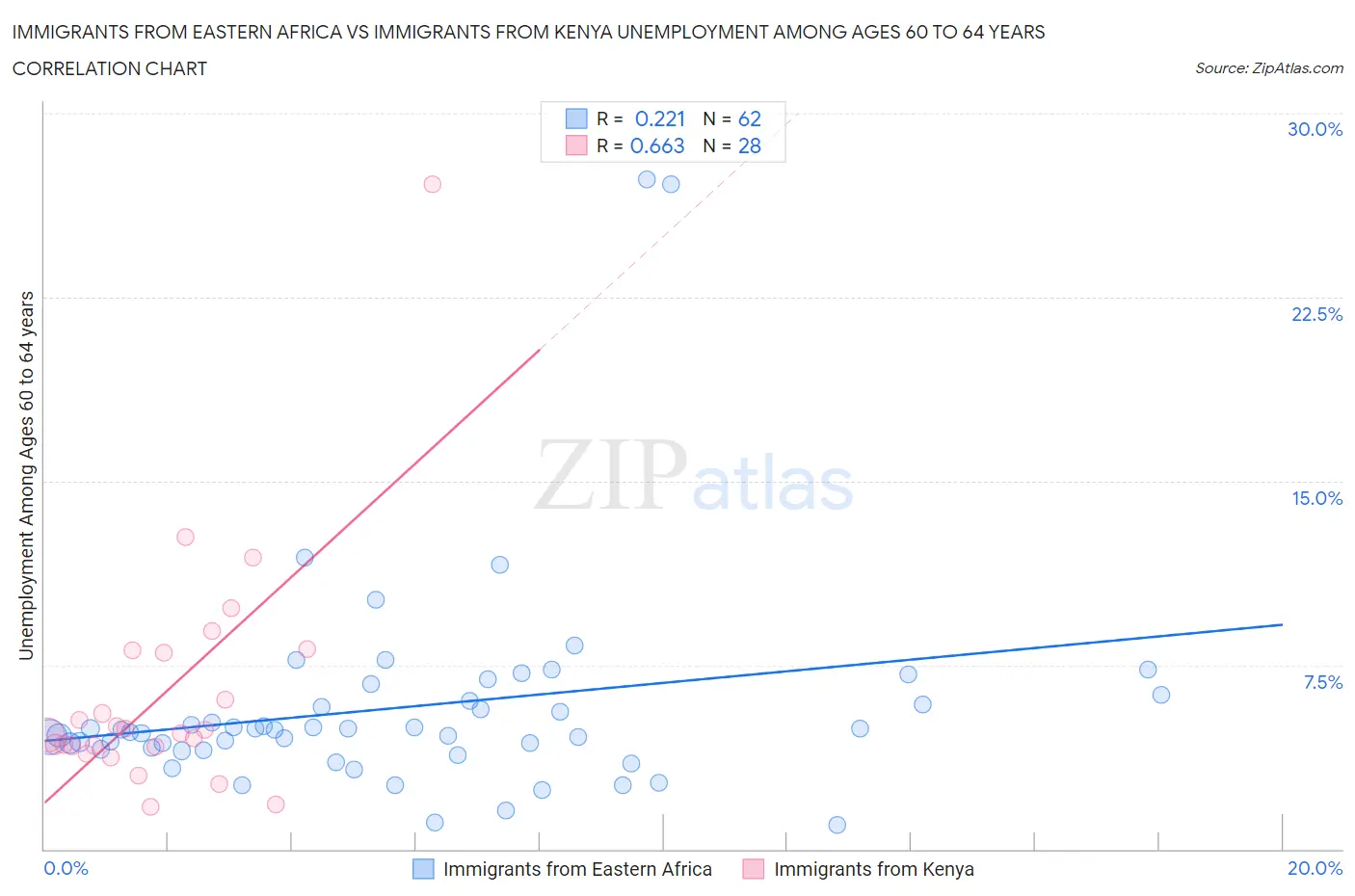 Immigrants from Eastern Africa vs Immigrants from Kenya Unemployment Among Ages 60 to 64 years