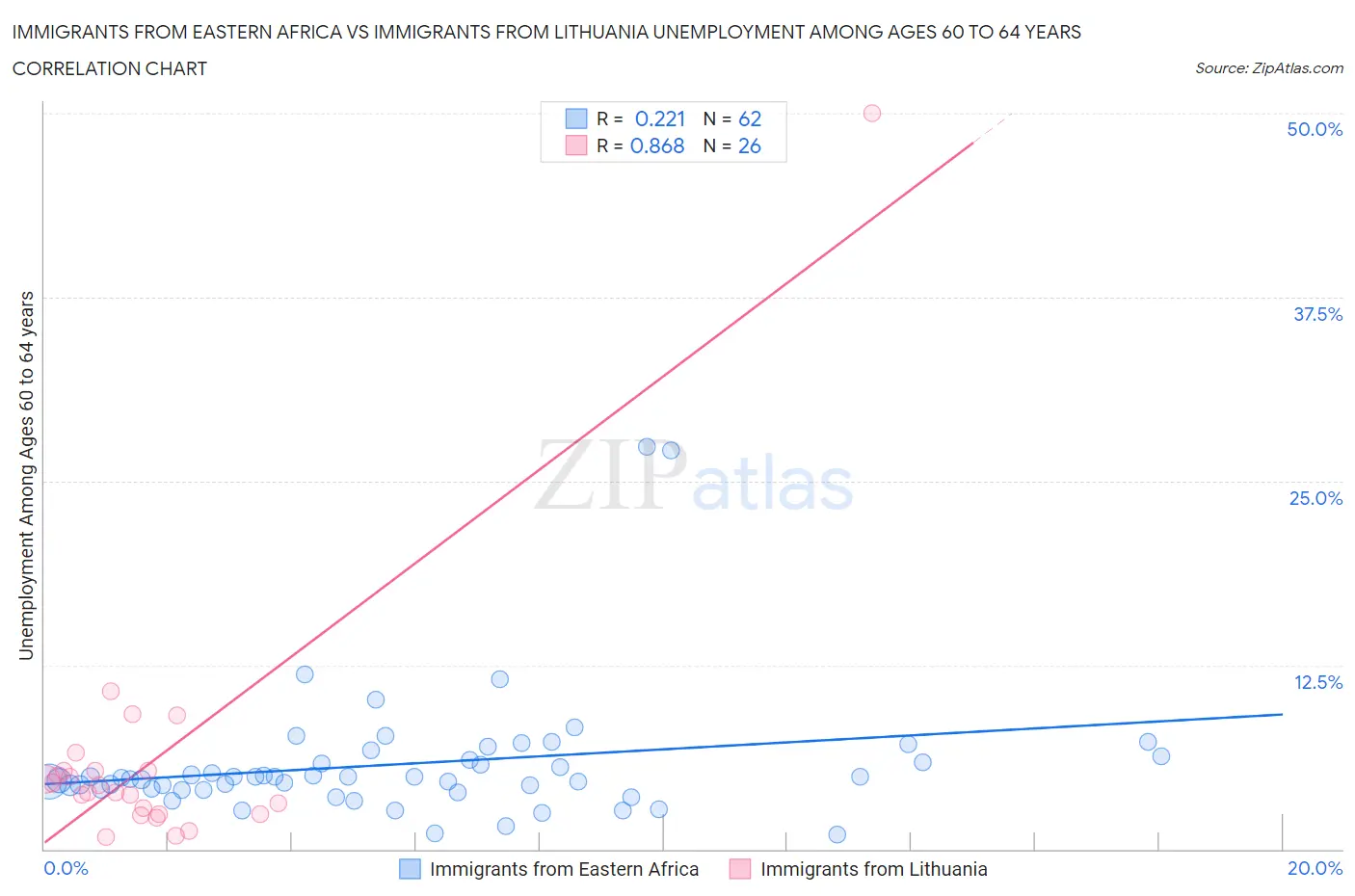 Immigrants from Eastern Africa vs Immigrants from Lithuania Unemployment Among Ages 60 to 64 years