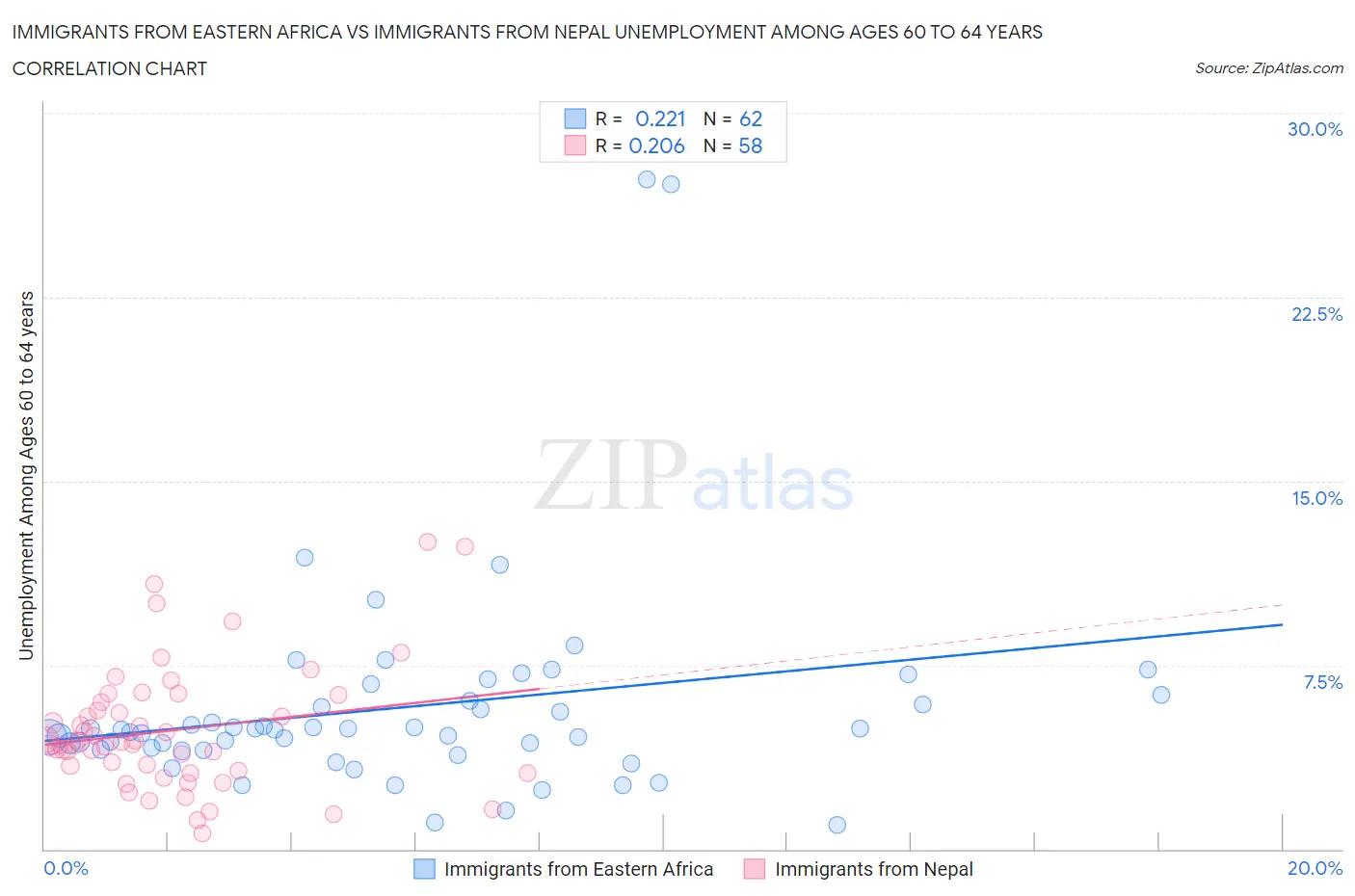 Immigrants from Eastern Africa vs Immigrants from Nepal Unemployment Among Ages 60 to 64 years