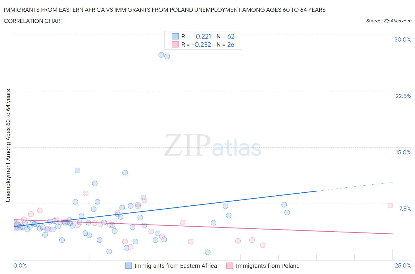 Immigrants from Eastern Africa vs Immigrants from Poland Unemployment Among Ages 60 to 64 years