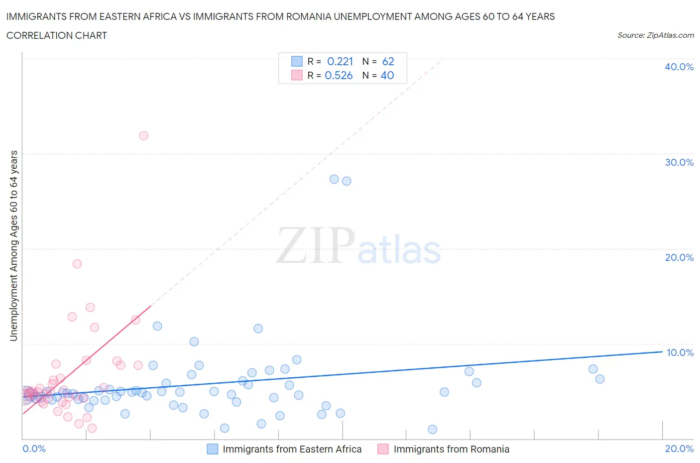 Immigrants from Eastern Africa vs Immigrants from Romania Unemployment Among Ages 60 to 64 years