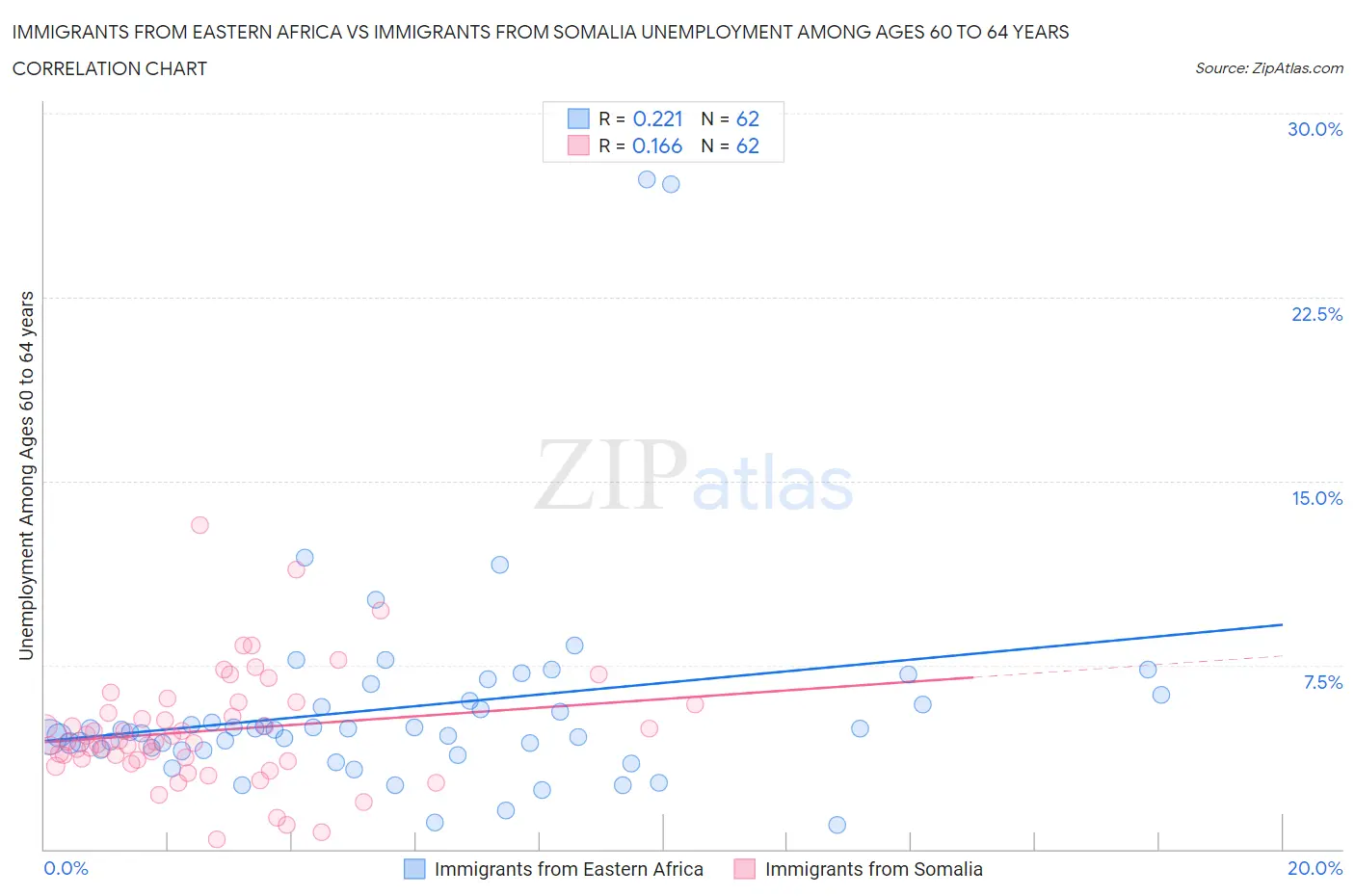 Immigrants from Eastern Africa vs Immigrants from Somalia Unemployment Among Ages 60 to 64 years