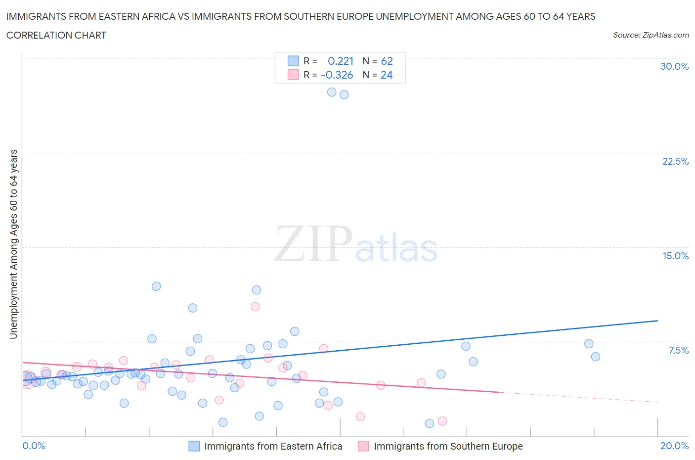 Immigrants from Eastern Africa vs Immigrants from Southern Europe Unemployment Among Ages 60 to 64 years