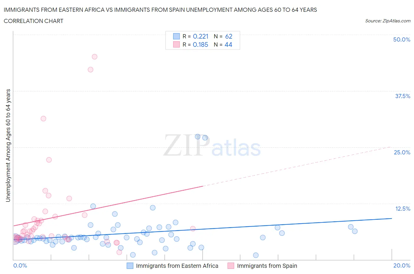 Immigrants from Eastern Africa vs Immigrants from Spain Unemployment Among Ages 60 to 64 years